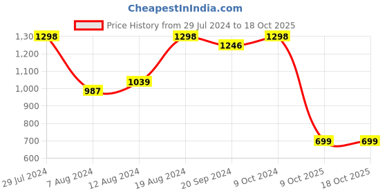 myntra.com Mitera Ethnic Motifs Woven Design Zari Silk Blend Saree mitera Price History Graph from 29 Jul 2024 to 18 Oct 2025