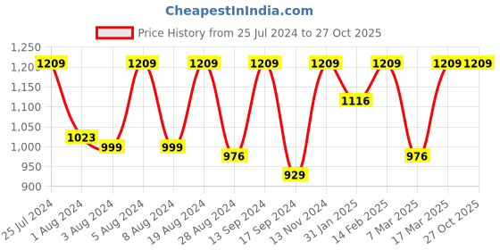 myntra.com Mitera Ethnic Motifs Woven Design Zari Silk Cotton Banarasi Saree mitera Price History Graph from 25 Jul 2024 to 27 Oct 2025