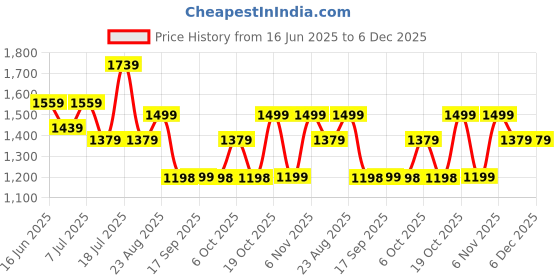 myntra.com Mitera Ethnic Motifs Woven Design Zari Tissue Saree mitera Price History Graph from 16 Jun 2025 to 5 Dec 2025