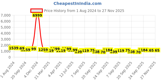 myntra.com Mitera Ethnic Motifs Woven Designed Zari Banarasi Saree mitera Price History Graph from 1 Aug 2024 to 27 Nov 2025