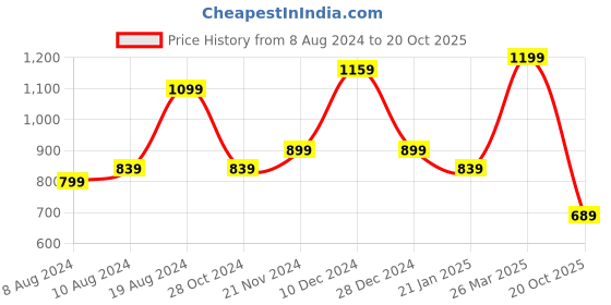 myntra.com Mitera  Ethnic Motifs Woven Designed Zari Kanjeevaram Saree mitera Price History Graph from 8 Aug 2024 to 20 Oct 2025