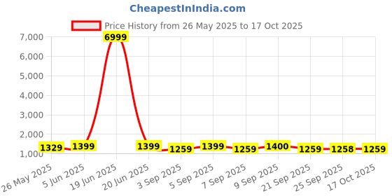 myntra.com Mitera Ethnic Motifs Zari Art Silk Banarasi Saree mitera Price History Graph from 26 May 2025 to 17 Oct 2025