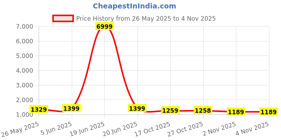 myntra.com Mitera Ethnic Motifs Zari Art Silk Banarasi Saree mitera Price History Graph from 26 May 2025 to 2 Nov 2025