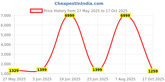 myntra.com Mitera Ethnic Motifs Zari Art Silk Banarasi Saree mitera Price History Graph from 27 May 2025 to 17 Oct 2025