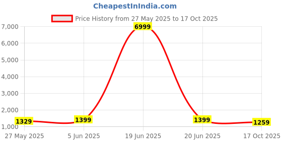 myntra.com Mitera Ethnic Motifs Zari Art Silk Banarasi Saree mitera Price History Graph from 27 May 2025 to 17 Oct 2025