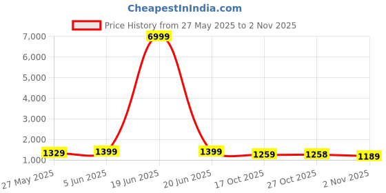 myntra.com Mitera Ethnic Motifs Zari Art Silk Banarasi Saree mitera Price History Graph from 27 May 2025 to 2 Nov 2025
