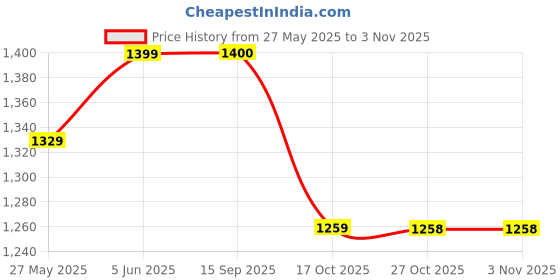 myntra.com Mitera Ethnic Motifs Zari Art Silk Banarasi Saree mitera Price History Graph from 27 May 2025 to 2 Nov 2025