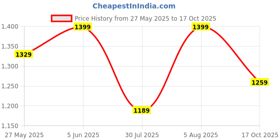 myntra.com Mitera Ethnic Motifs Zari Art Silk Banarasi Saree mitera Price History Graph from 27 May 2025 to 17 Oct 2025