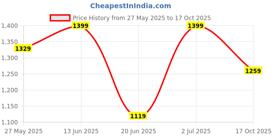 myntra.com Mitera Ethnic Motifs Zari Art Silk Banarasi Saree mitera Price History Graph from 27 May 2025 to 17 Oct 2025