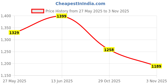 myntra.com Mitera Ethnic Motifs Zari Art Silk Banarasi Saree mitera Price History Graph from 27 May 2025 to 1 Nov 2025