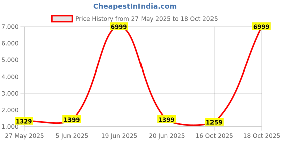 myntra.com Mitera Ethnic Motifs Zari Art Silk Banarasi Saree mitera Price History Graph from 27 May 2025 to 18 Oct 2025
