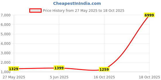 myntra.com Mitera Ethnic Motifs Zari Art Silk Banarasi Saree mitera Price History Graph from 27 May 2025 to 18 Oct 2025