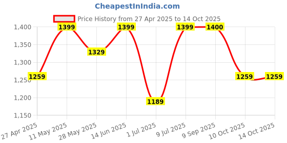 myntra.com Mitera Ethnic Motifs Zari Art Silk Banarasi Saree mitera Price History Graph from 27 Apr 2025 to 14 Oct 2025