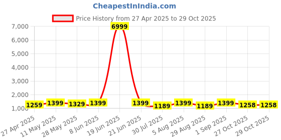 myntra.com Mitera Ethnic Motifs Zari Art Silk Banarasi Saree mitera Price History Graph from 27 Apr 2025 to 29 Oct 2025