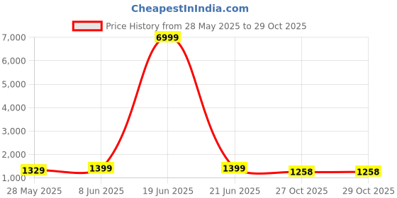 myntra.com Mitera Ethnic Motifs Zari Art Silk Banarasi Saree mitera Price History Graph from 28 May 2025 to 29 Oct 2025