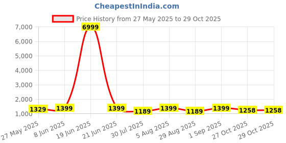 myntra.com Mitera Ethnic Motifs Zari Art Silk Banarasi Saree mitera Price History Graph from 27 May 2025 to 29 Oct 2025
