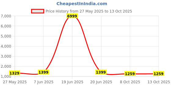 myntra.com Mitera Ethnic Motifs Zari Art Silk Banarasi Saree mitera Price History Graph from 27 May 2025 to 13 Oct 2025