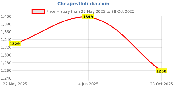 myntra.com Mitera Ethnic Motifs Zari Art Silk Banarasi Saree mitera Price History Graph from 27 May 2025 to 28 Oct 2025