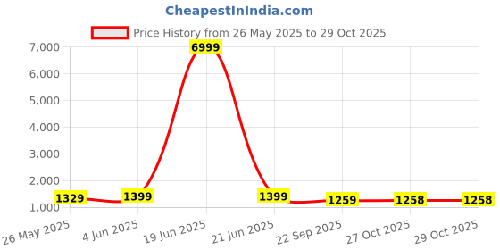 myntra.com Mitera Ethnic Motifs Zari Art Silk Banarasi Saree mitera Price History Graph from 26 May 2025 to 29 Oct 2025