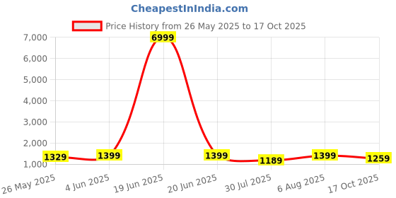 myntra.com Mitera Ethnic Motifs Zari Art Silk Banarasi Saree mitera Price History Graph from 26 May 2025 to 17 Oct 2025