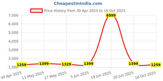 myntra.com Mitera Ethnic Motifs Zari Art Silk Banarasi Saree mitera Price History Graph from 30 Apr 2025 to 16 Oct 2025