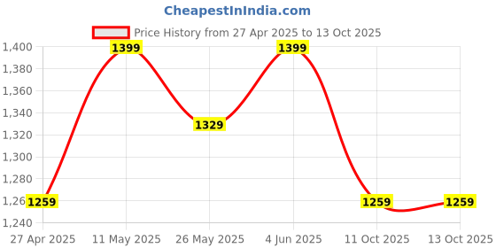 myntra.com Mitera Ethnic Motifs Zari Art Silk Banarasi Saree mitera Price History Graph from 27 Apr 2025 to 13 Oct 2025