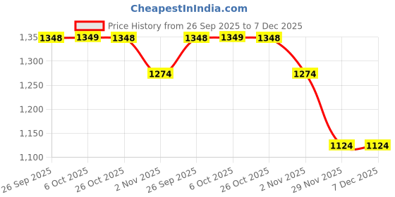 myntra.com Mitera Ethnic Motifs Zari Art Silk Banarasi Saree mitera Price History Graph from 26 Sep 2025 to 7 Dec 2025