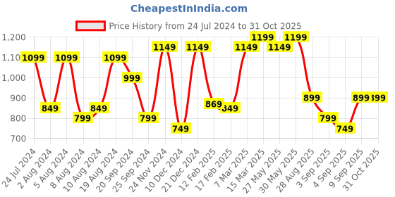 myntra.com Mitera Ethnic Motifs Zari Art Silk Bhagalpuri Saree mitera Price History Graph from 24 Jul 2024 to 31 Oct 2025