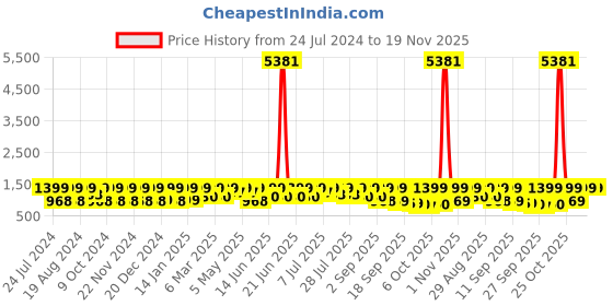 myntra.com Mitera Ethnic Motifs Zari Banarasi Saree mitera Price History Graph from 24 Jul 2024 to 19 Nov 2025