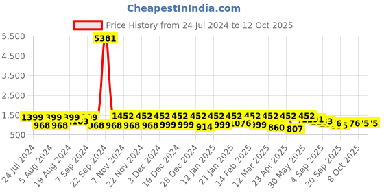 myntra.com Mitera Ethnic Motifs Zari Banarasi Saree mitera Price History Graph from 24 Jul 2024 to 12 Oct 2025