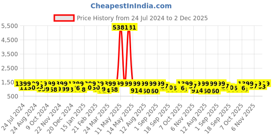 myntra.com Mitera Ethnic Motifs Zari Banarasi Saree mitera Price History Graph from 24 Jul 2024 to 2 Dec 2025
