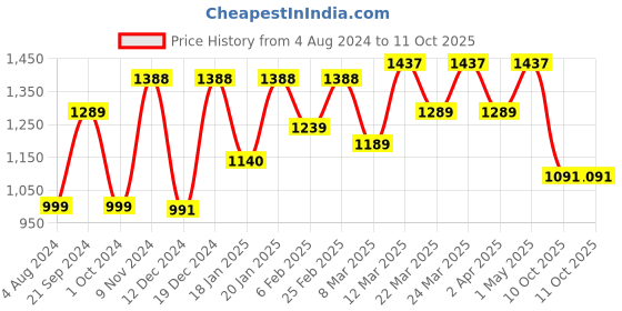 myntra.com Mitera Ethnic Motifs Zari Banarasi Saree mitera Price History Graph from 4 Aug 2024 to 10 Oct 2025