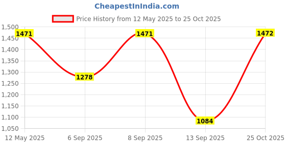 myntra.com Mitera Ethnic Motifs Zari Banarasi Saree mitera Price History Graph from 12 May 2025 to 25 Oct 2025