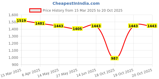 myntra.com Mitera Ethnic Motifs Zari Banarasi Saree mitera Price History Graph from 15 Mar 2025 to 19 Oct 2025