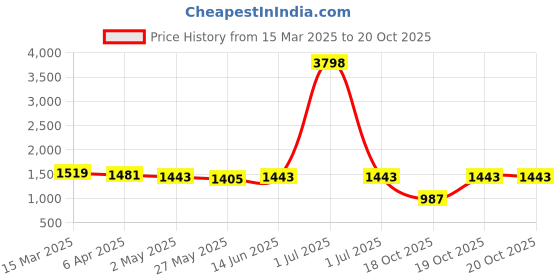 myntra.com Mitera Ethnic Motifs Zari Banarasi Saree mitera Price History Graph from 15 Mar 2025 to 20 Oct 2025