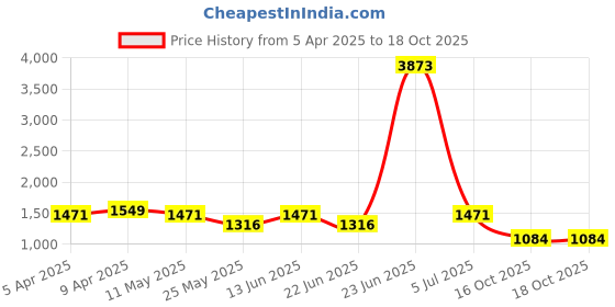 myntra.com Mitera Ethnic Motifs Zari Banarasi Saree mitera Price History Graph from 5 Apr 2025 to 18 Oct 2025