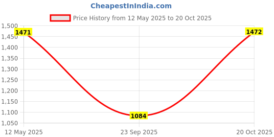 myntra.com Mitera Ethnic Motifs Zari Banarasi Saree mitera Price History Graph from 12 May 2025 to 20 Oct 2025