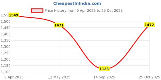myntra.com Mitera Ethnic Motifs Zari Banarasi Saree mitera Price History Graph from 9 Apr 2025 to 25 Oct 2025