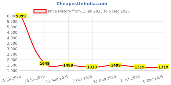 myntra.com Mitera Ethnic Motifs Zari Banarasi Saree mitera Price History Graph from 15 Jul 2025 to 5 Dec 2025