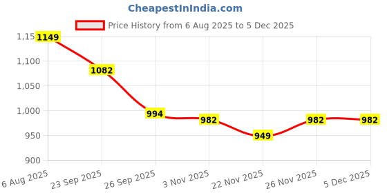 myntra.com Mitera Ethnic Motifs Zari Banarasi Saree mitera Price History Graph from 6 Aug 2025 to 5 Dec 2025