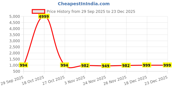 myntra.com Mitera Ethnic Motifs Zari Banarasi Saree mitera Price History Graph from 29 Sep 2025 to 23 Dec 2025