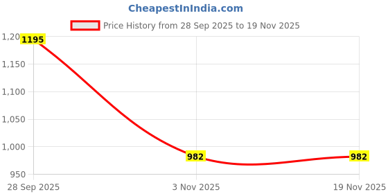 myntra.com Mitera Ethnic Motifs Zari Banarasi Saree mitera Price History Graph from 28 Sep 2025 to 19 Nov 2025