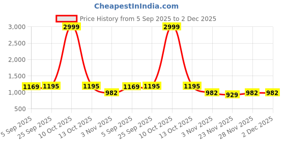 myntra.com Mitera Ethnic Motifs Zari Banarasi Saree mitera Price History Graph from 5 Sep 2025 to 2 Dec 2025