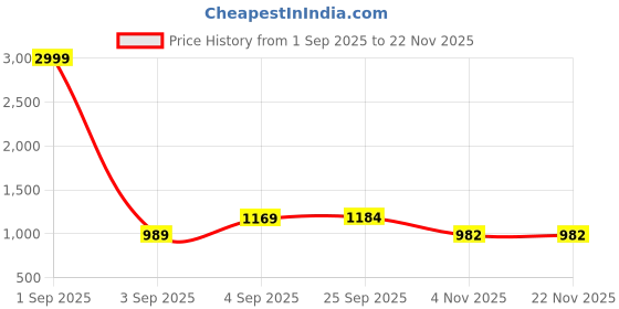 myntra.com Mitera Ethnic Motifs Zari Banarasi Saree mitera Price History Graph from 1 Sep 2025 to 22 Nov 2025