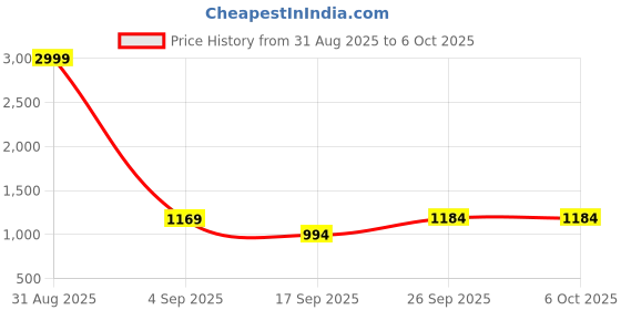 myntra.com Mitera Ethnic Motifs Zari Banarasi Saree mitera Price History Graph from 31 Aug 2025 to 4 Oct 2025