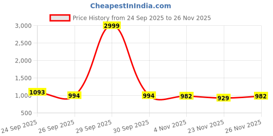 myntra.com Mitera Ethnic Motifs Zari Banarasi Saree mitera Price History Graph from 24 Sep 2025 to 23 Nov 2025