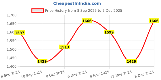 myntra.com Mitera Ethnic Motifs Zari Banarasi Saree With Blouse Piece mitera Price History Graph from 8 Sep 2025 to 3 Dec 2025