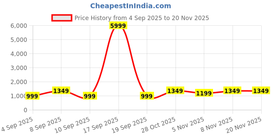 myntra.com Mitera Ethnic Motifs Zari Bandhani Saree mitera Price History Graph from 4 Sep 2025 to 19 Nov 2025