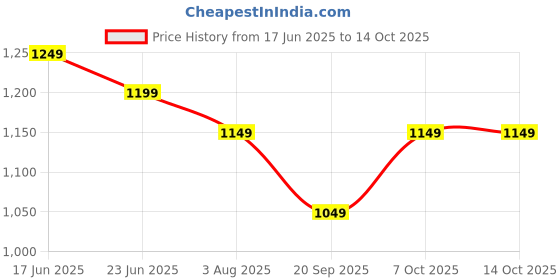 myntra.com Mitera Ethnic Motifs Zari Chanderi Saree mitera Price History Graph from 17 Jun 2025 to 13 Oct 2025