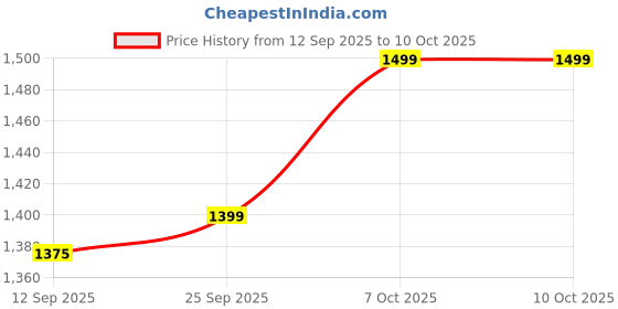 myntra.com Mitera Ethnic Motifs Zari Chanderi Saree mitera Price History Graph from 12 Sep 2025 to 9 Oct 2025